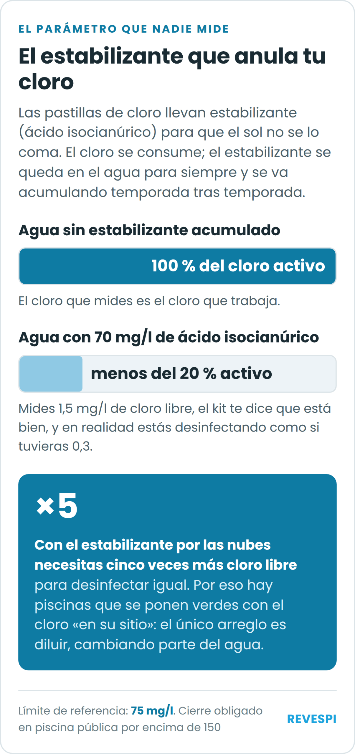 Infografía comparativa que muestra cómo el ácido isocianúrico acumulado reduce a menos del 20 por ciento el cloro activo de una piscina