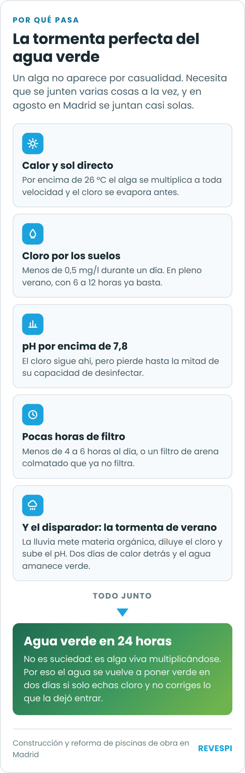 Infografía con las cinco causas que provocan el agua verde en una piscina: calor, cloro bajo, pH alto, poca filtración y tormenta de verano