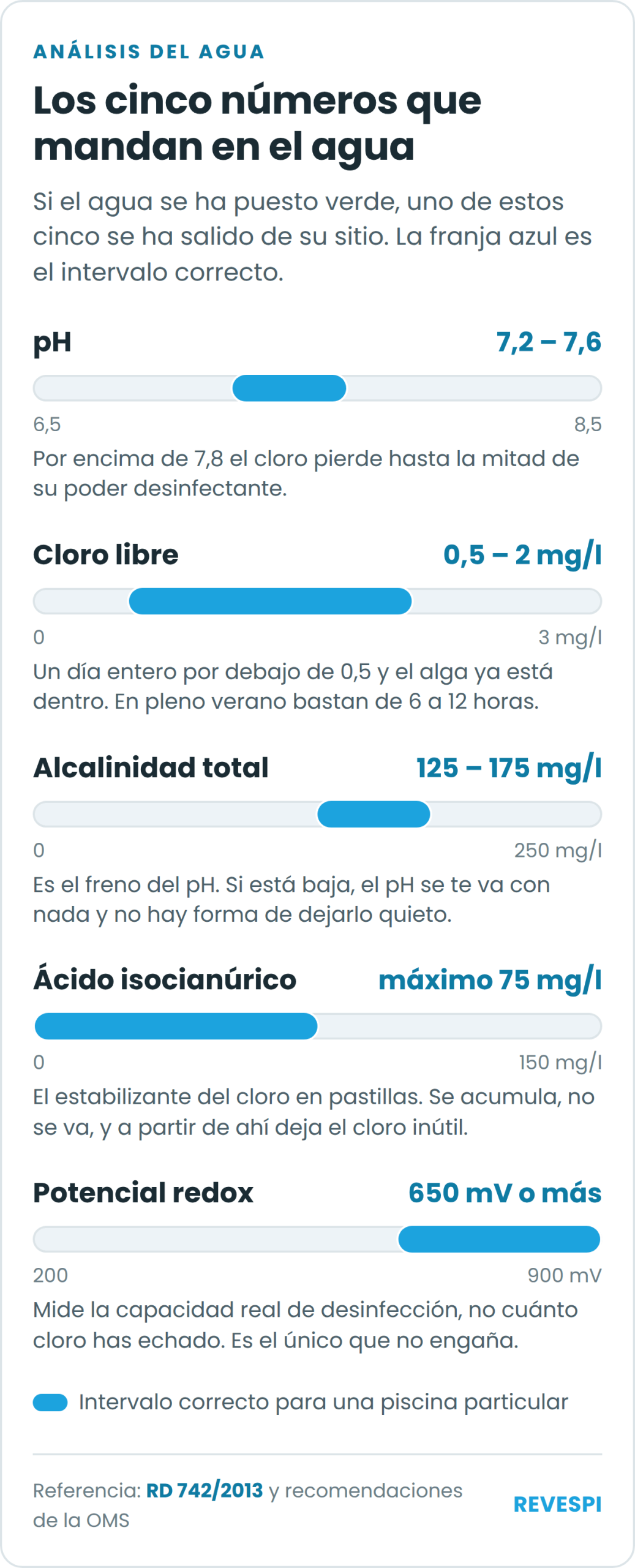 Infografía con los valores correctos del agua de una piscina: pH, cloro libre, alcalinidad, ácido isocianúrico y potencial redox