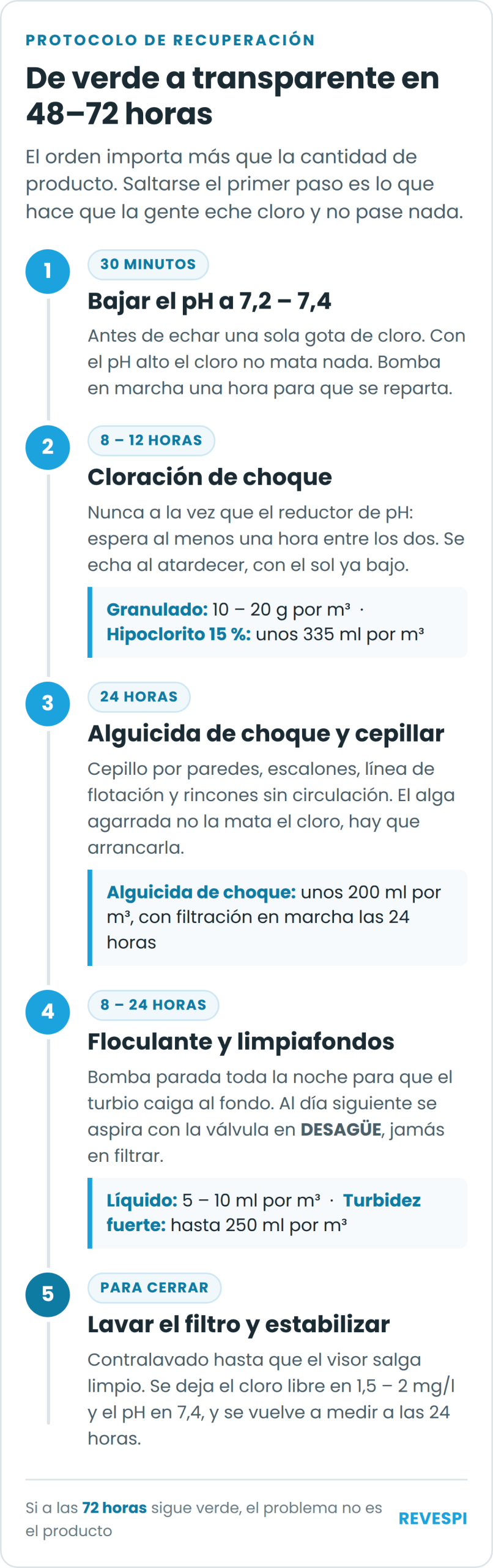 Infografía del protocolo para recuperar una piscina de agua verde en cinco pasos con tiempos y dosis por metro cúbico
